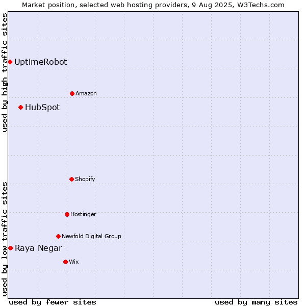 Market position of HubSpot vs. Raya Negar vs. UptimeRobot