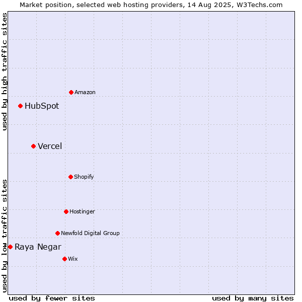 Market position of Vercel vs. HubSpot vs. Raya Negar