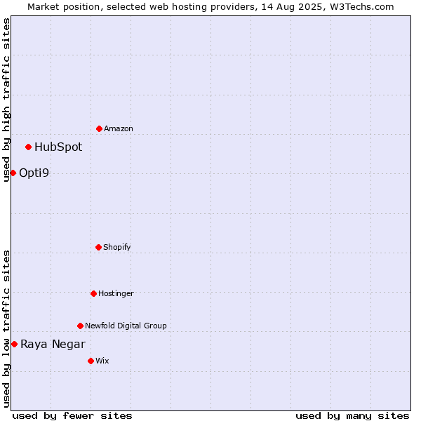 Market position of HubSpot vs. Raya Negar vs. Opti9