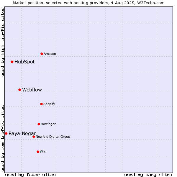 Market position of Webflow vs. HubSpot vs. Raya Negar