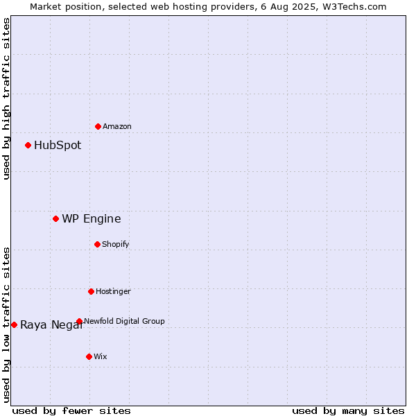 Market position of WP Engine vs. HubSpot vs. Raya Negar