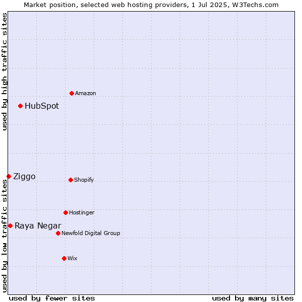 Market position of HubSpot vs. Raya Negar vs. Ziggo