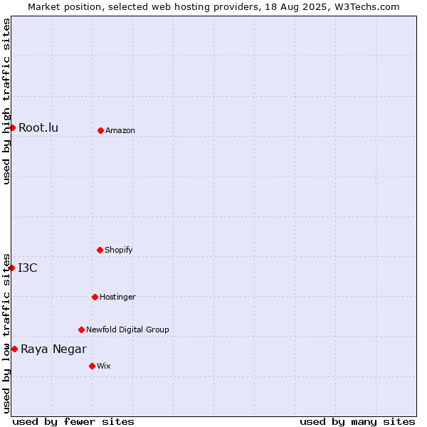 Market position of Raya Negar vs. Root.lu vs. I3C