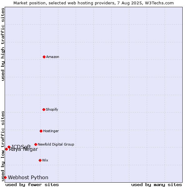 Market position of ICDSoft vs. Raya Negar vs. Webhost Python