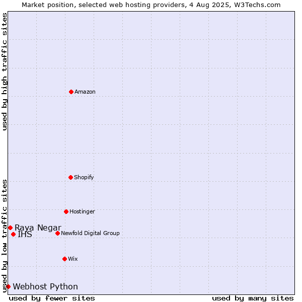 Market position of IHS vs. Raya Negar vs. Webhost Python