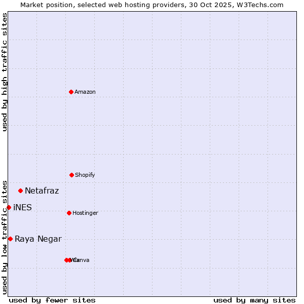 Market position of Netafraz vs. Raya Negar vs. iNES