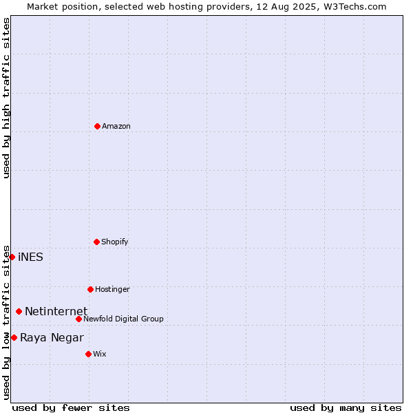 Market position of Netinternet vs. Raya Negar vs. iNES