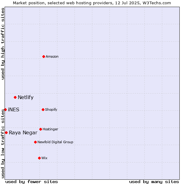 Market position of Netlify vs. Raya Negar vs. iNES