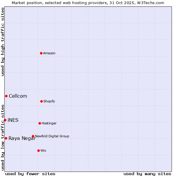Market position of Cellcom vs. Raya Negar vs. iNES