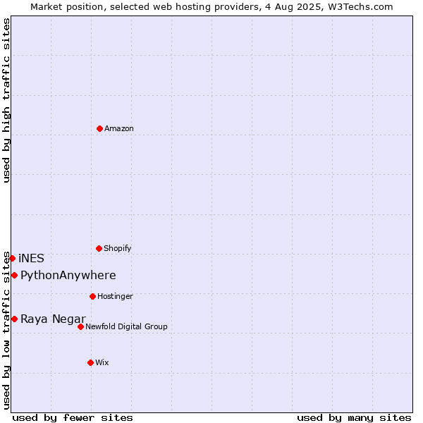 Market position of Raya Negar vs. PythonAnywhere vs. iNES