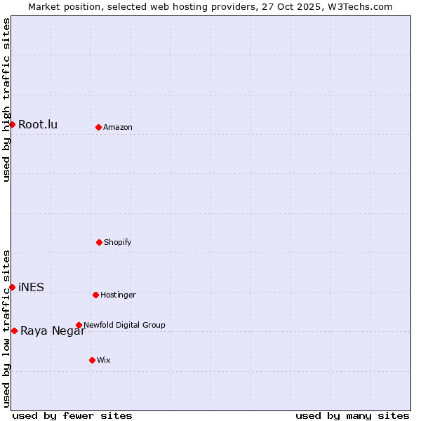 Market position of Raya Negar vs. Root.lu vs. iNES