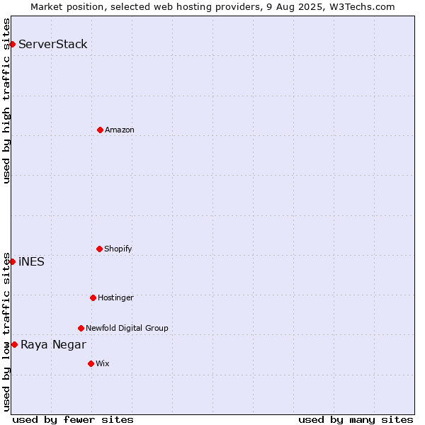 Market position of Raya Negar vs. iNES vs. ServerStack
