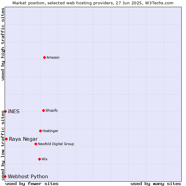Market position of Raya Negar vs. iNES vs. Webhost Python