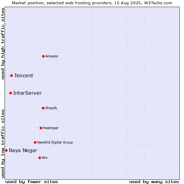 Market position of Tencent vs. InterServer vs. Raya Negar