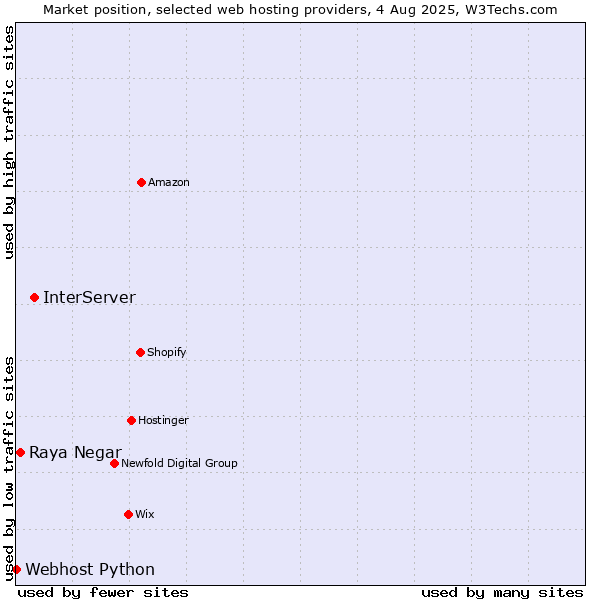 Market position of InterServer vs. Raya Negar vs. Webhost Python