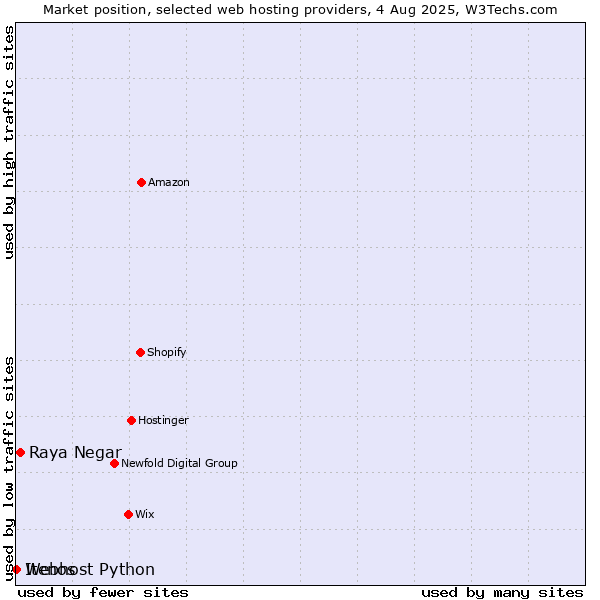 Market position of Raya Negar vs. Webhost Python vs. Itenos