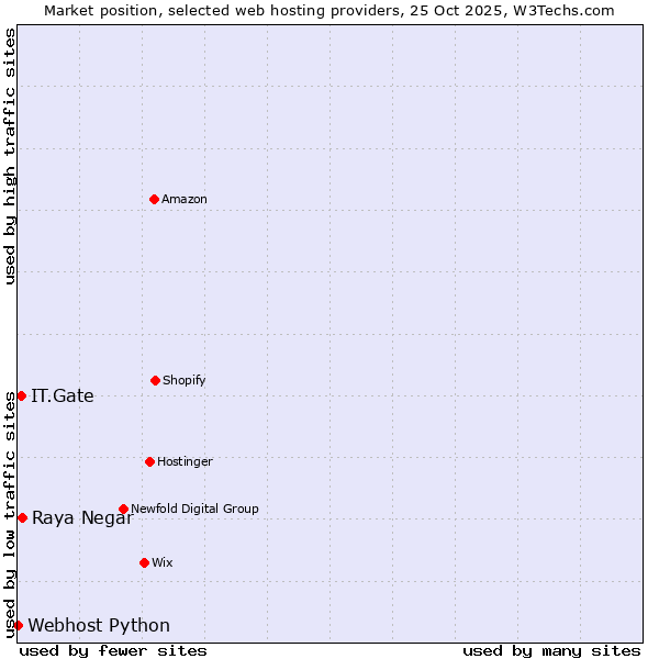 Market position of Raya Negar vs. IT.Gate vs. Webhost Python