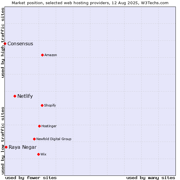 Market position of Netlify vs. Raya Negar vs. Consensus