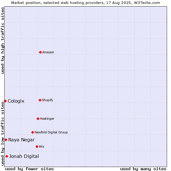 Market position of Jonah Digital vs. Raya Negar vs. Cologix