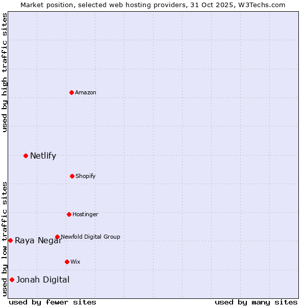 Market position of Netlify vs. Jonah Digital vs. Raya Negar