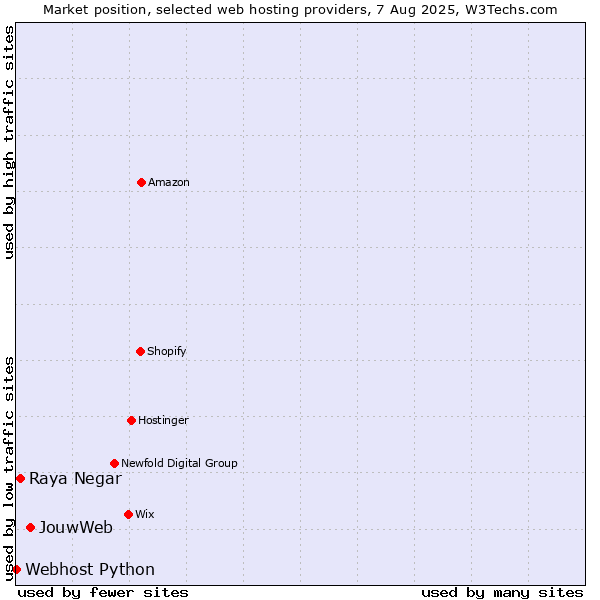 Market position of JouwWeb vs. Raya Negar vs. Webhost Python