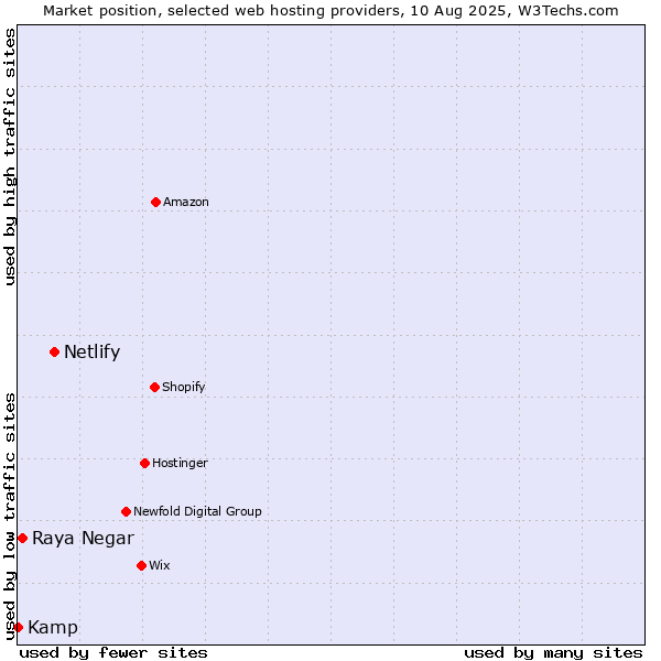 Market position of Netlify vs. Raya Negar vs. Kamp