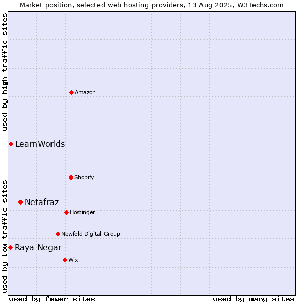 Market position of Netafraz vs. LearnWorlds vs. Raya Negar