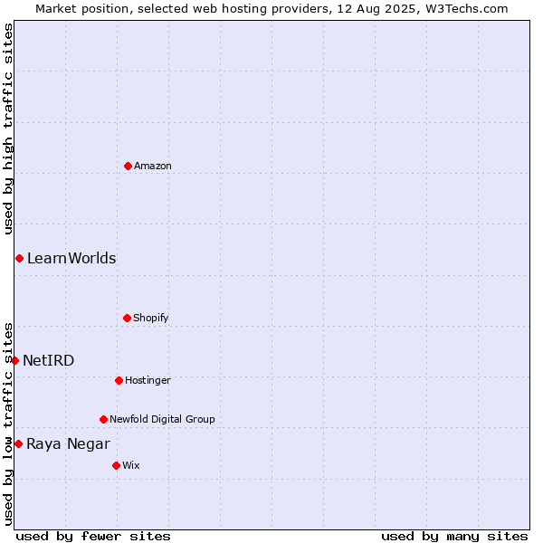 Market position of LearnWorlds vs. Raya Negar vs. NetIRD