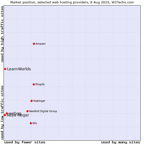 Market position of webgo vs. LearnWorlds vs. Raya Negar