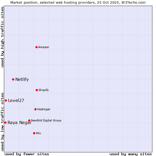 Market position of Netlify vs. Level27 vs. Raya Negar