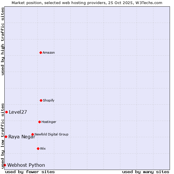 Market position of Level27 vs. Raya Negar vs. Webhost Python