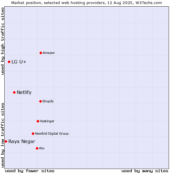 Market position of Netlify vs. LG U+ vs. Raya Negar