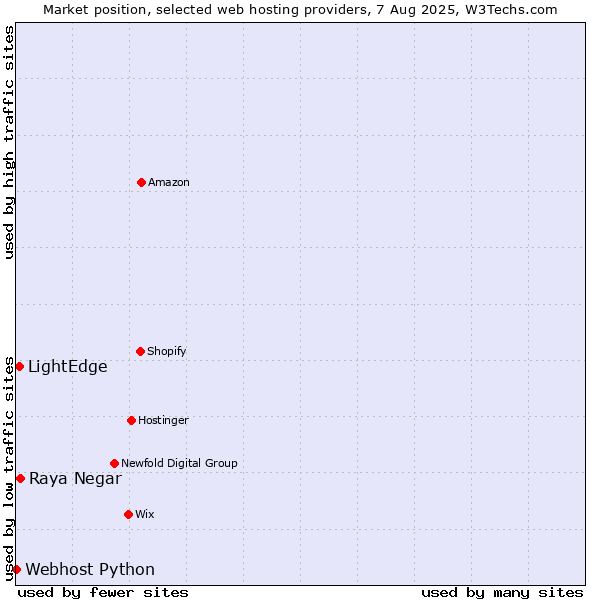 Market position of Raya Negar vs. LightEdge vs. Webhost Python