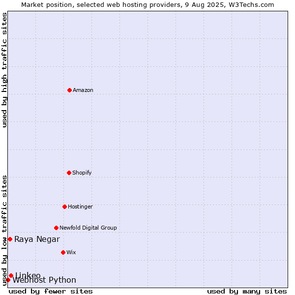 Market position of Linkeo vs. Raya Negar vs. Webhost Python