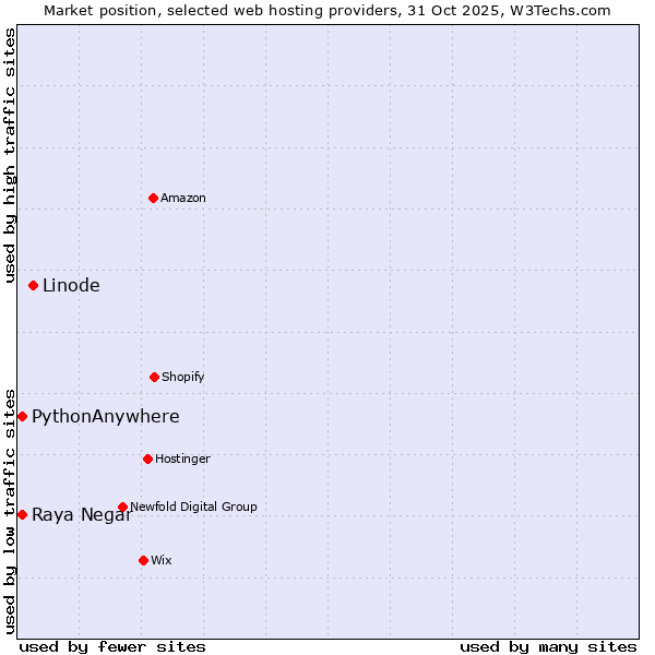 Market position of Linode vs. Raya Negar vs. PythonAnywhere