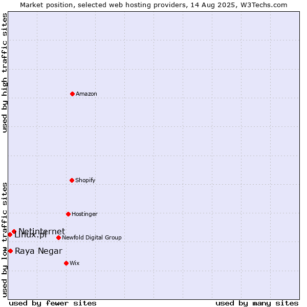 Market position of Netinternet vs. Raya Negar vs. Linux.pl