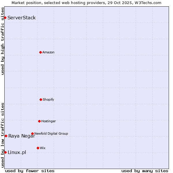 Market position of Raya Negar vs. Linux.pl vs. ServerStack