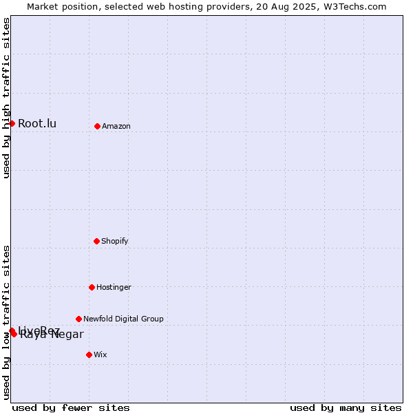 Market position of Raya Negar vs. Root.lu vs. LiveRez