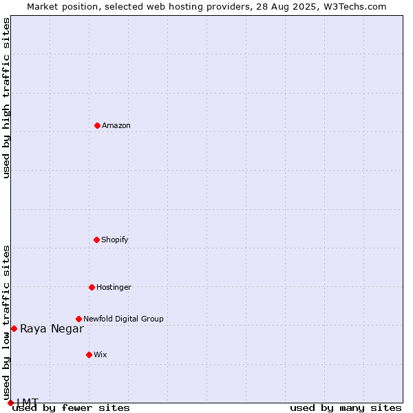 Market position of Raya Negar vs. LMT