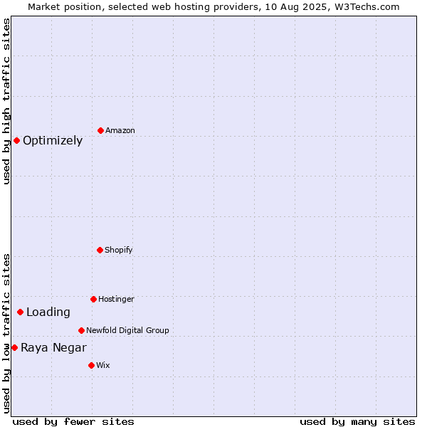 Market position of Loading vs. Optimizely vs. Raya Negar