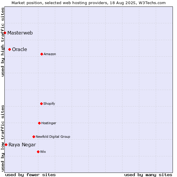 Market position of Oracle vs. Raya Negar vs. Masterweb