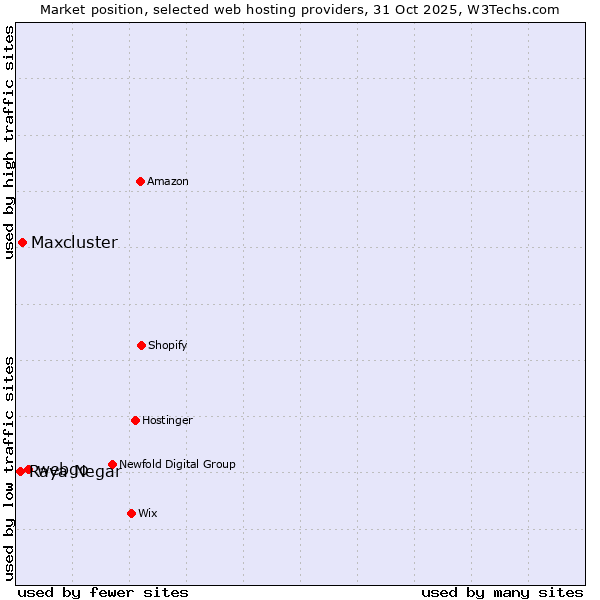 Market position of webgo vs. Maxcluster vs. Raya Negar