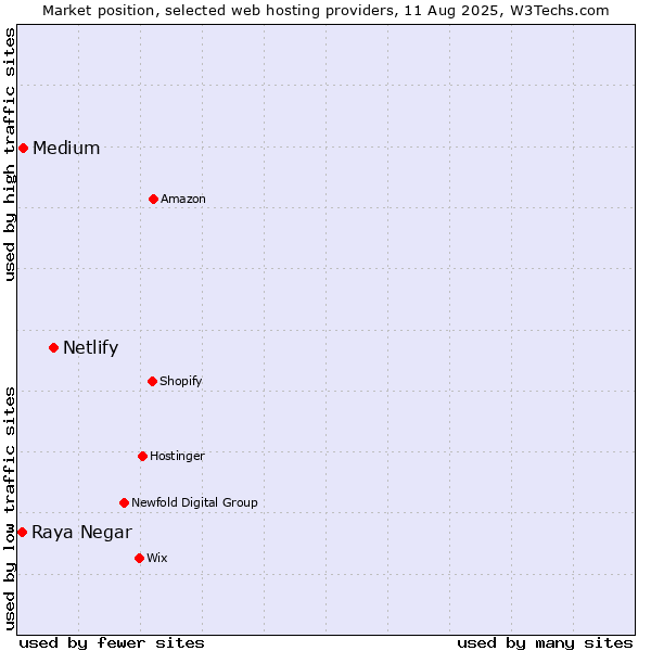 Market position of Netlify vs. Medium vs. Raya Negar