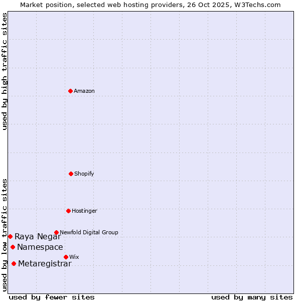 Market position of Metaregistrar vs. Namespace vs. Raya Negar