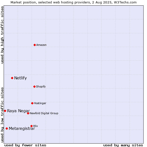 Market position of Netlify vs. Metaregistrar vs. Raya Negar