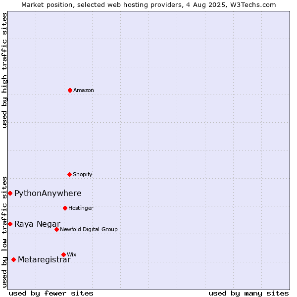 Market position of Metaregistrar vs. Raya Negar vs. PythonAnywhere