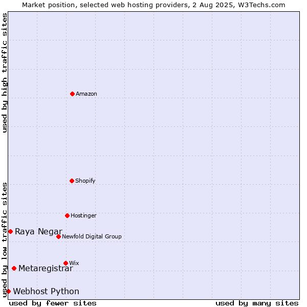Market position of Metaregistrar vs. Raya Negar vs. Webhost Python