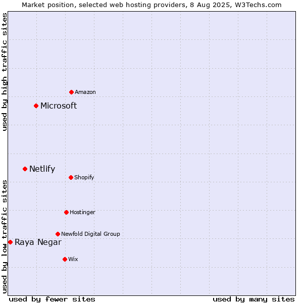 Market position of Microsoft vs. Netlify vs. Raya Negar