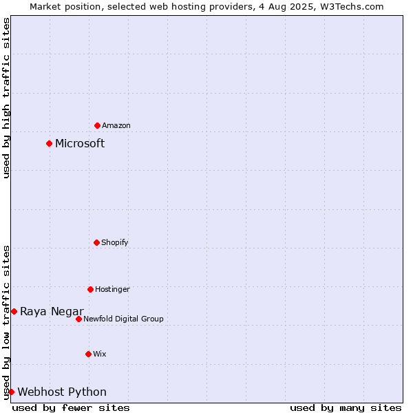Market position of Microsoft vs. Raya Negar vs. Webhost Python