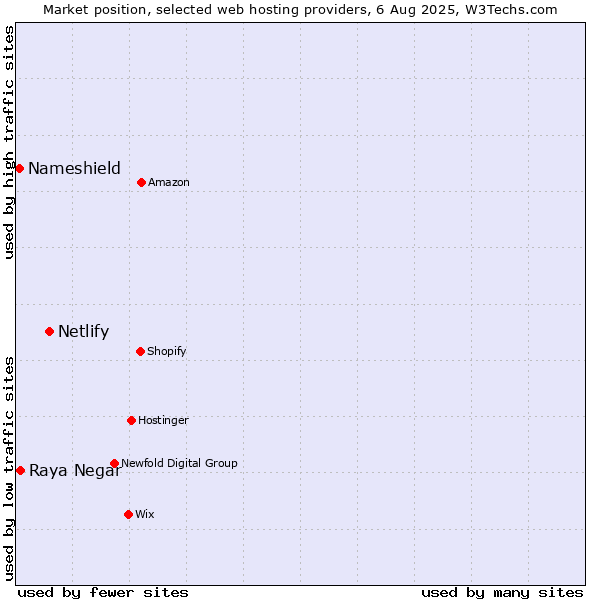 Market position of Netlify vs. Raya Negar vs. Nameshield